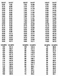 MPH time chart.webp