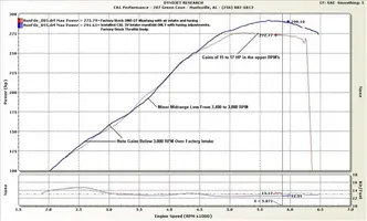 C&L 3V Dyno Test Vs Stock Intake.webp