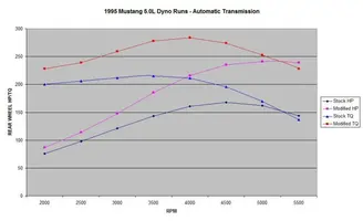 Mustang HP&TQ Curves.webp