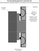 Throwout bearing placement in clutch fork arm.gif
