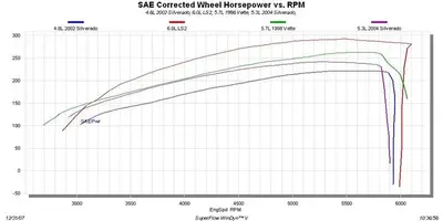 93096d1199119332-lsx-stock-dyno-graphs-4-8l-5-3l-5-7l-6-0l-lq9-gen-iii-horsepower-medium-.webp